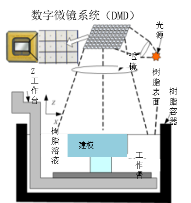 迅实科技：DLP3D打印机的工作原理及优势