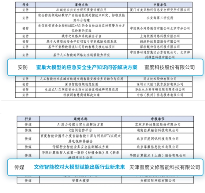 蜜度大模型解决方案入选“2024年人工智能先锋案例集”