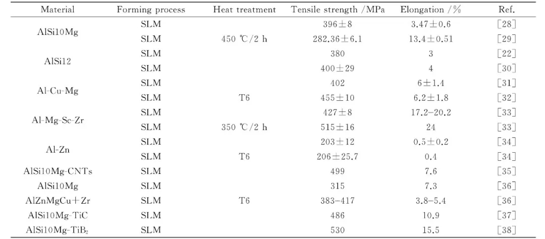 南航顾冬冬教授顶刊：《航空航天高性能金属材料构件激光增材制造》