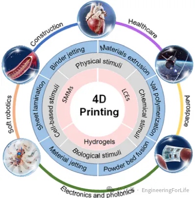 4D打印：技术、材料、应用及挑战的全面解析
