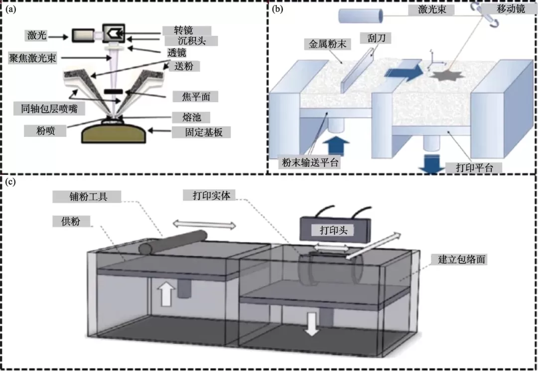 增材制造技术在钨及钨合金中的应用及缺陷控制