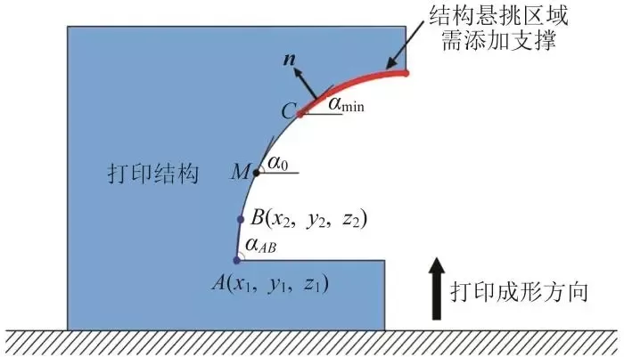 考虑自支撑临界角的3D打印混凝土球壳结构拆分方法与成形实验