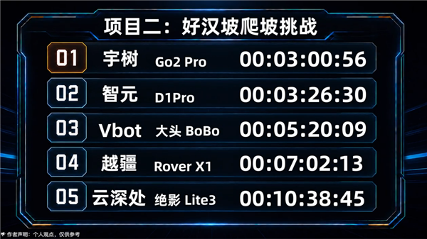 5条国产机器狗冲击好汉坡：宇树Go2 Pro第一