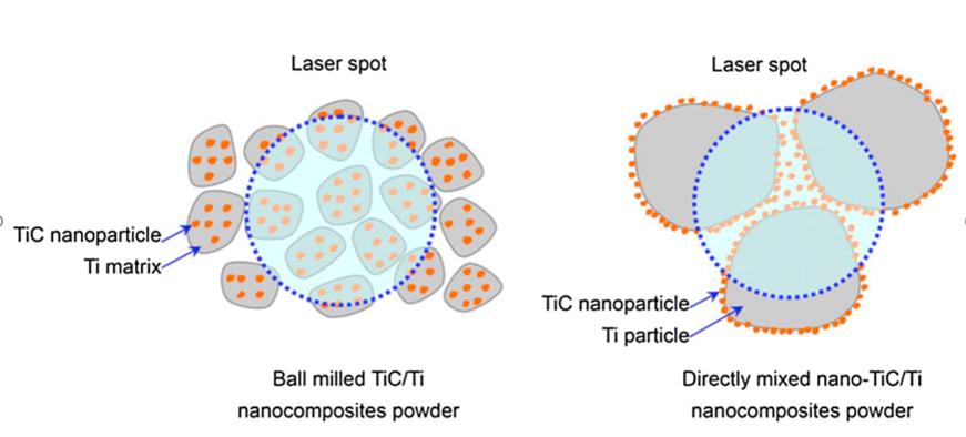 通过球磨和直接混合制备的TiC / Ti纳米复合粉末中的纳米颗粒分布示意图