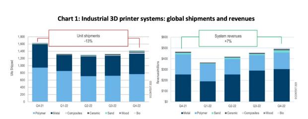 从市场扩张转移到对盈利能力的关注，2022第四季度全球工业3D打印机出货量下降但总收入上升