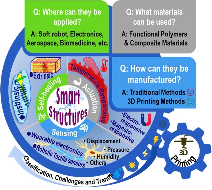 智能结构的3D打印：分类、挑战和趋势