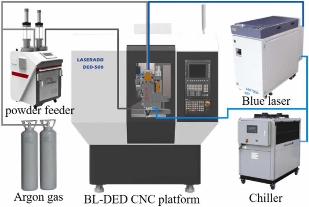 蓝色激光定向能量沉积纯Cu-316不锈钢多材料|《JAC》