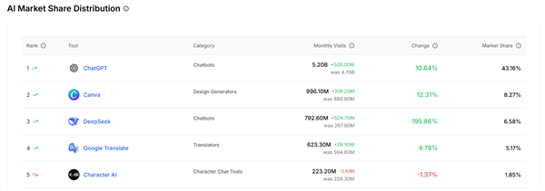 全球增长最快！DeepSeek月访问量超ChatGPT：份额世界第三
