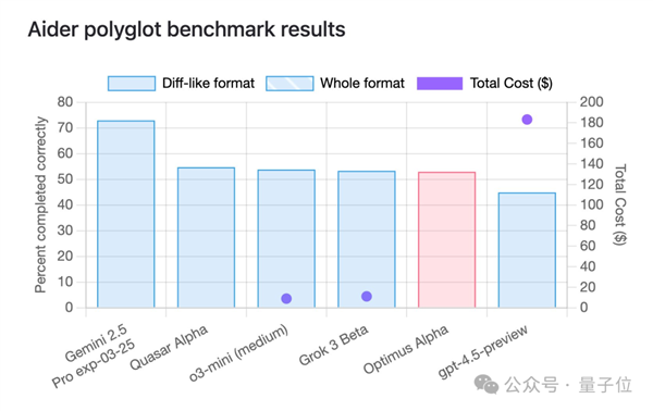 GPT-4.1偷偷开跑：神秘模型上线3天被玩疯 网友发现大量OpenAI痕迹