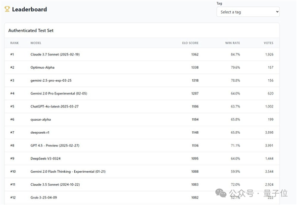GPT-4.1偷偷开跑：神秘模型上线3天被玩疯 网友发现大量OpenAI痕迹