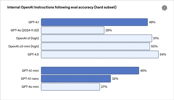 OpenAI发布GPT-4.1全新系列模型！全面超越GPT-4o 更聪明、更便宜