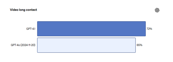 OpenAI发布GPT-4.1全新系列模型！全面超越GPT-4o 更聪明、更便宜