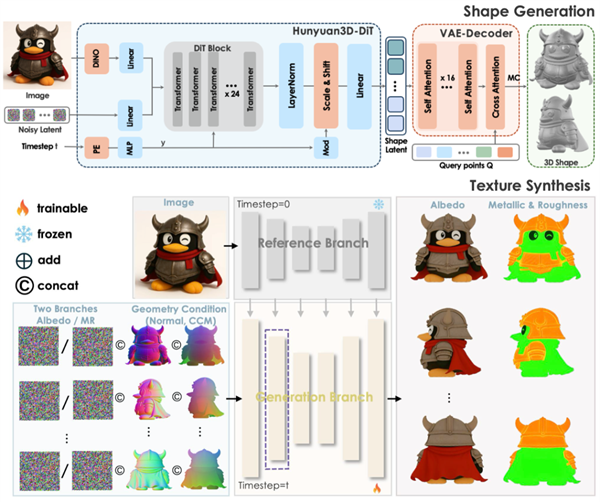 腾讯开源混元3D 2.1大模型：消费级显卡就能跑