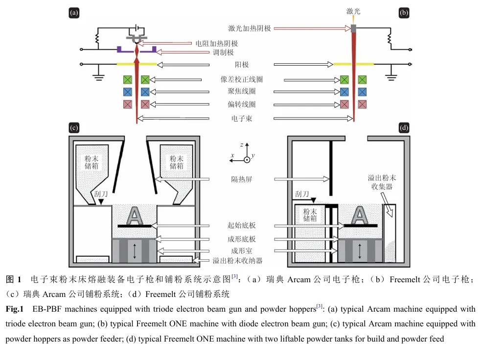 西北有色金属研究院 尹敏，王建：电子束粉末床熔融增材制造装备和工艺研究进展