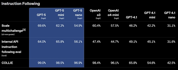 OpenAI正式发布GPT-5模型：面向所有用户开放 更像人类专家