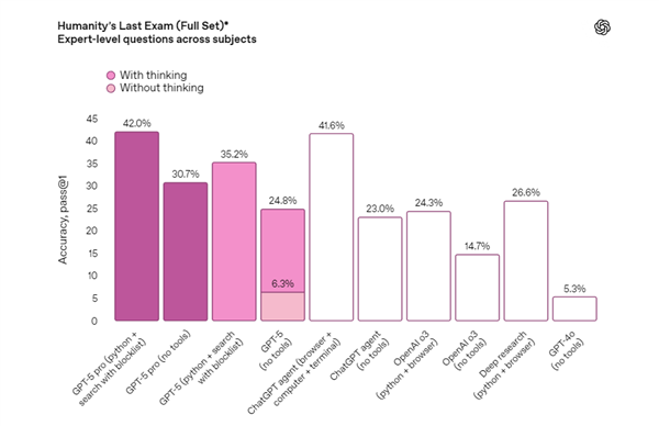 OpenAI正式发布GPT-5模型：面向所有用户开放 更像人类专家