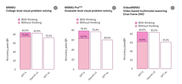 OpenAI正式发布GPT-5模型：面向所有用户开放 更像人类专家