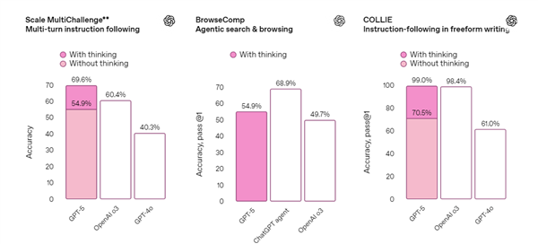 OpenAI正式发布GPT-5模型：面向所有用户开放 更像人类专家
