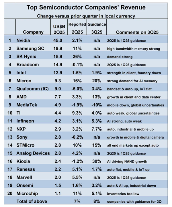 全球芯片TOP 20最新榜单出炉:英伟达断层领先
