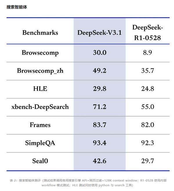 性能大幅领先R1！DeepSeek V3.1免费上线官网和App：回答更快