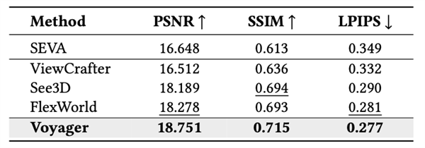 业界首个!腾讯混元Voyager3D世界模型发布:支持原生3D重建