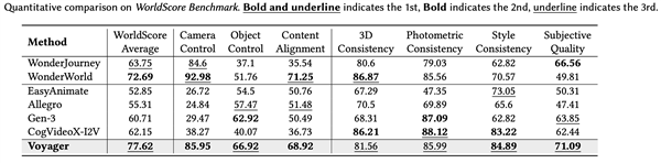 业界首个！腾讯混元Voyager3D世界模型发布：支持原生3D重建