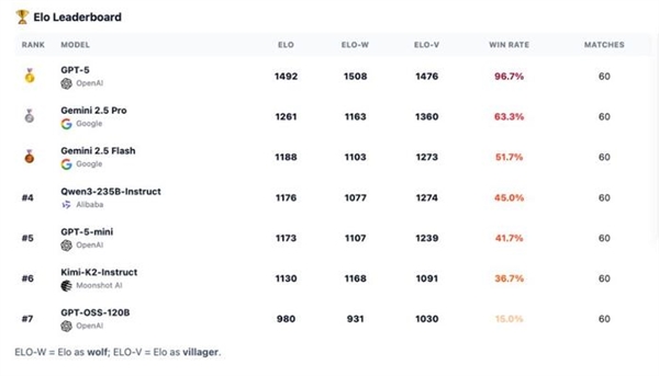 7个AI玩狼人杀 GPT-5获断崖式MVP Kimi手段激进