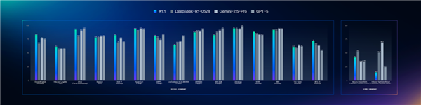 百度文心大模型X1.1正式发布:超越DeepSeek R1、打平GPT-5