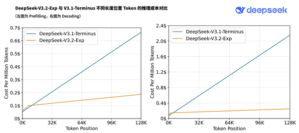 DeepSeek-V3.2-Exp正式发布！API大降价 开发者成本降低超50%