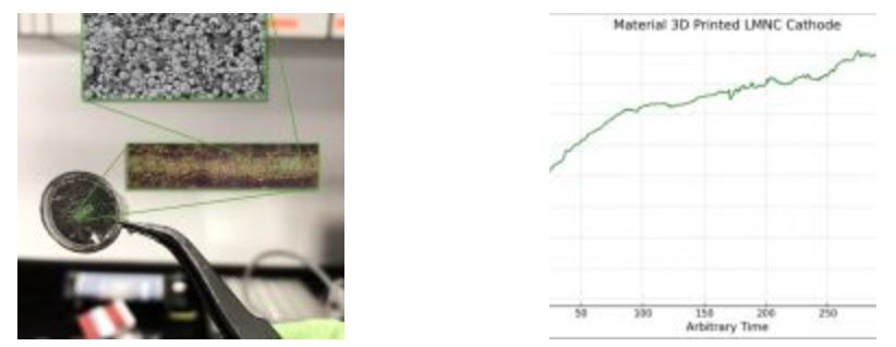 电池材料的 523 LMNC 阴极；右：电化学性能图表