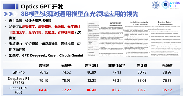 全自研国产 中国AI重要突破!上海交通大学发布光领域大模型Optics GPT