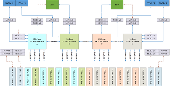 填补国产高端空白!芯动科技发布全球首款120通道PCIe5交换芯片