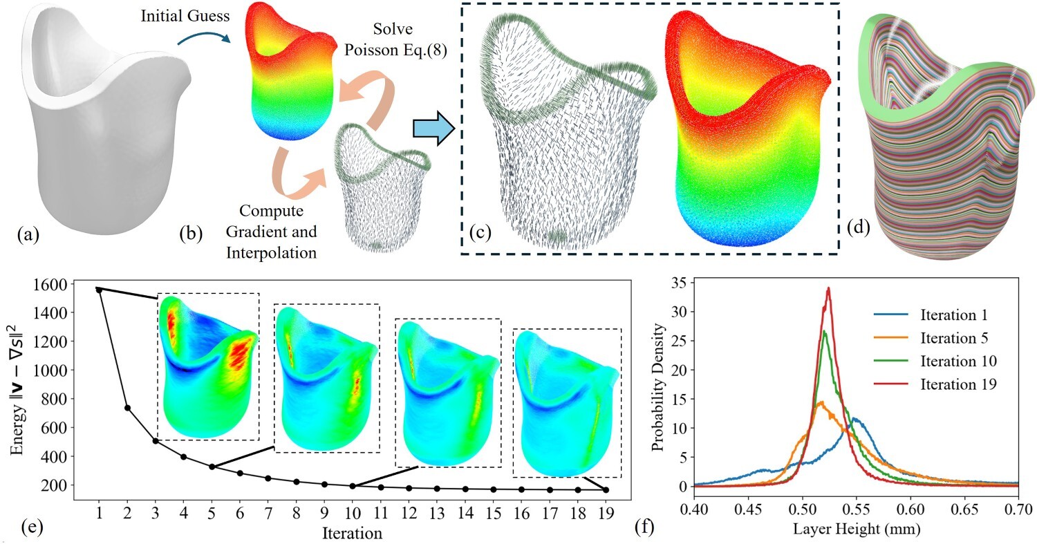基于场的曲面切片方法流程图