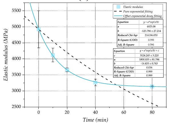 模量降解图。图片来源：马德里理工大学/IMDEA材料研究所