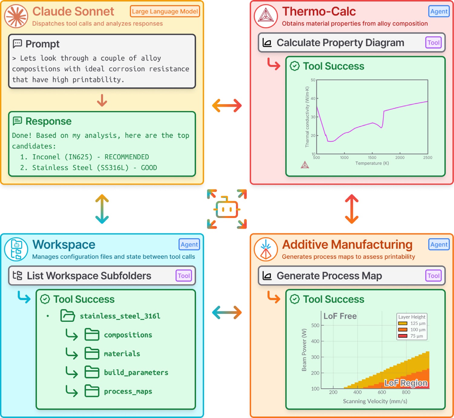 研究人员开发AI智能工作流程，利用Thermo-Calc和无熔融工艺图来评估可打印性
