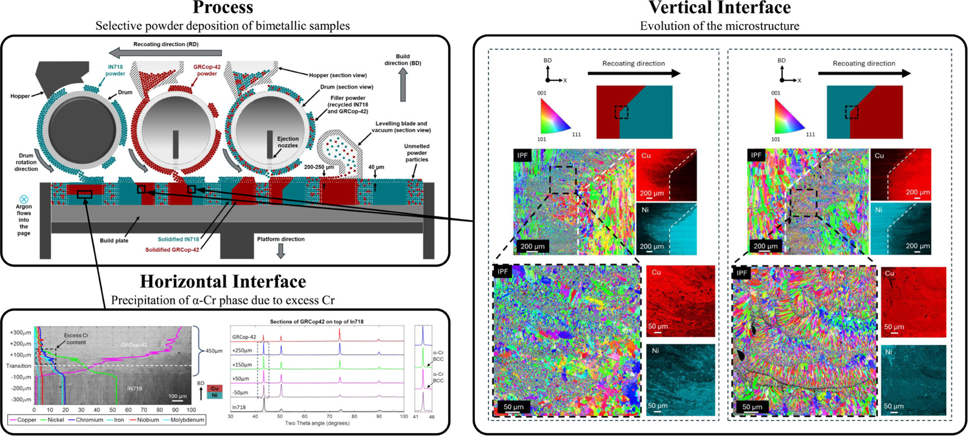 IN718和GRCop-42多材料LPBF界面取向研究：沉积顺序和重涂方向影响缺陷和组织