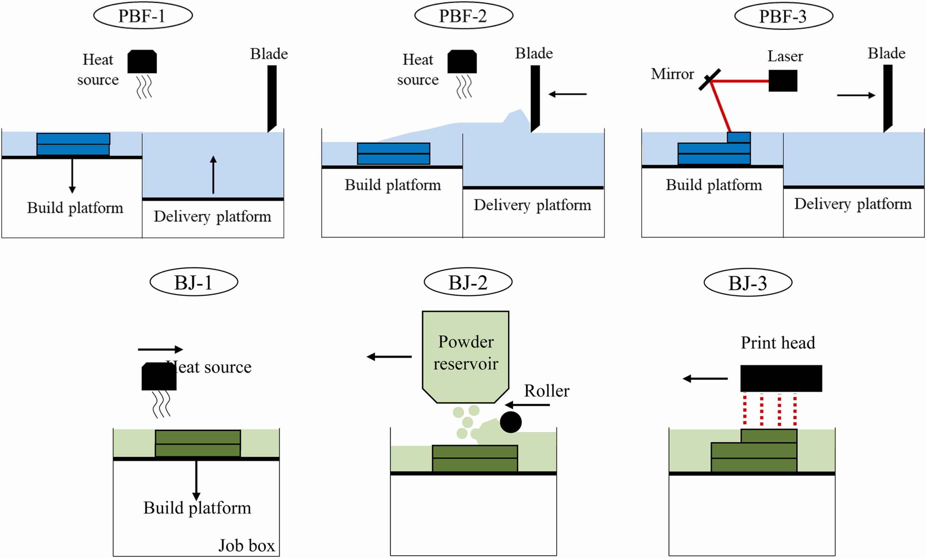 粉末床熔融和粘结剂喷射技术的示意图和原理