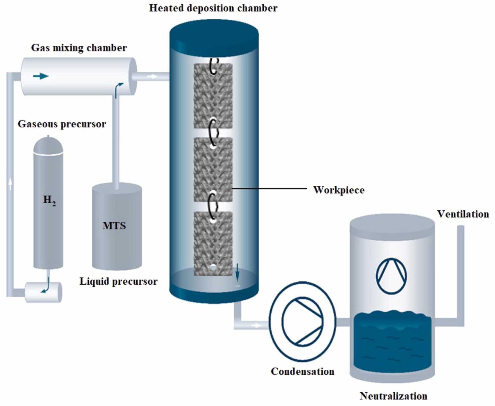 CVI实验室规模单元示意图