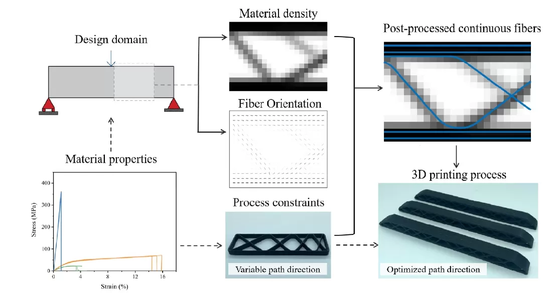 拓扑优化翼梁与连续碳纤维增强复合材料的3D打印