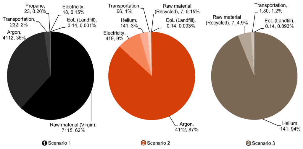 情景1（左）、情景2（中）和情景3（右）的全球变暖潜势（GWP）驱动因素