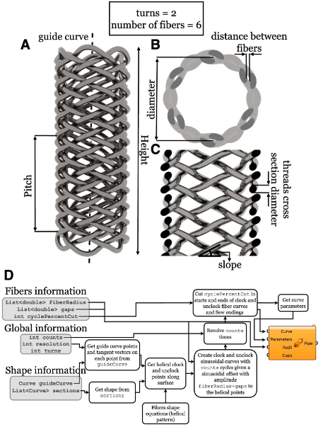 编织设计示意图。(a) 编织圆柱结构的透视图。(b) 轴向剖视图。(c) 正面剖视图。(d) 算法设计方法图 编织设计示意图。(a) 编织圆柱结构的透视图。(b) 轴向剖视图。(c) 正面剖视图。(d) 算法设计方法图