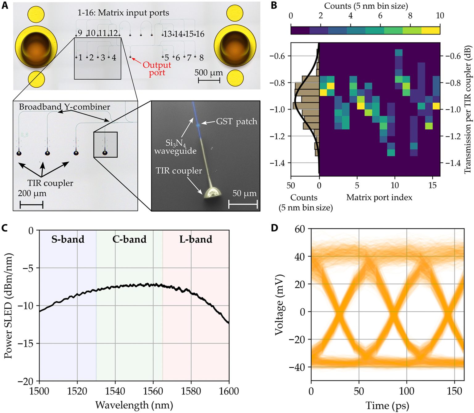 16×1光子矩阵的多端口接口