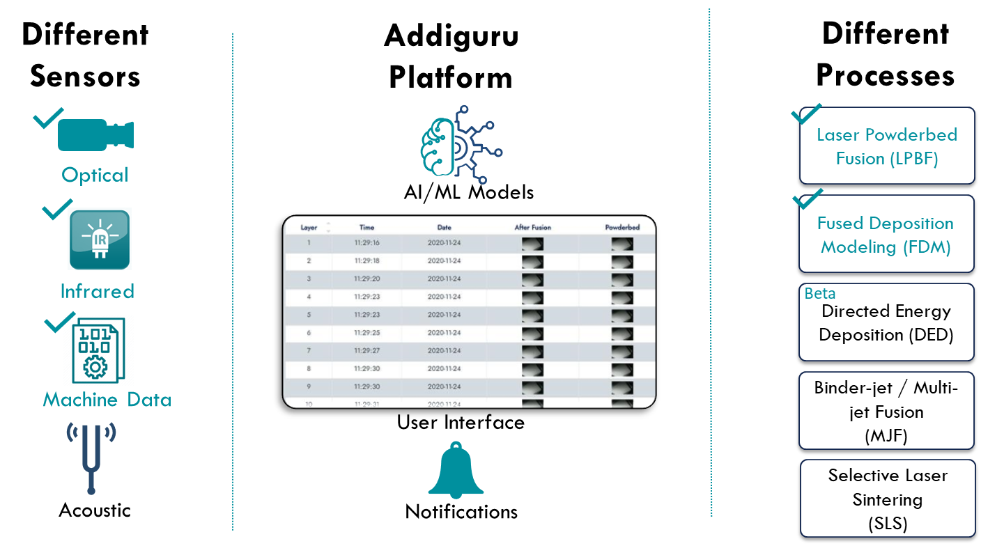 Addiguru是一个平台软件解决方案,集成了多种不同的传感器、技术和功能 Addiguru是一个平台软件解决方案,集成了多种不同的传感器、技术和功能