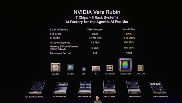 7芯合体 NVIDIA推出Vera Rubin系统：性能提升4000万倍