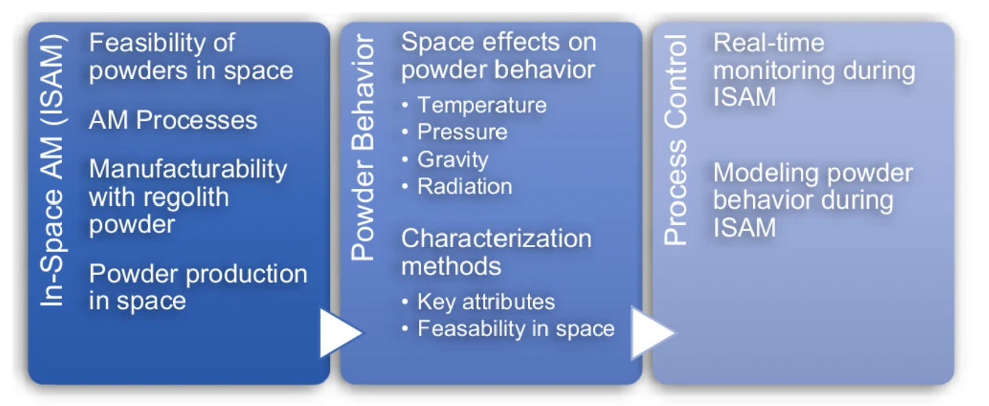 《NPJ》：科学家概述利用月壤和轨道碎片在太空进行3D打印建造的途径
