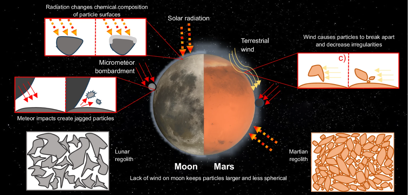 月球和火星上风化层形成的主要环境过程及其对增材制造相关颗粒形态、尺寸和表面特征的影响对比 月球和火星上风化层形成的主要环境过程及其对增材制造相关颗粒形态、尺寸和表面特征的影响对比