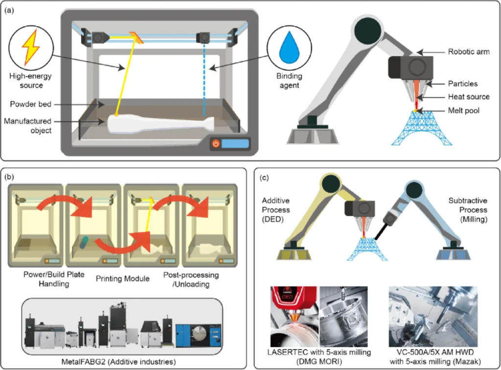 金属增材制造工艺类别和混合配置