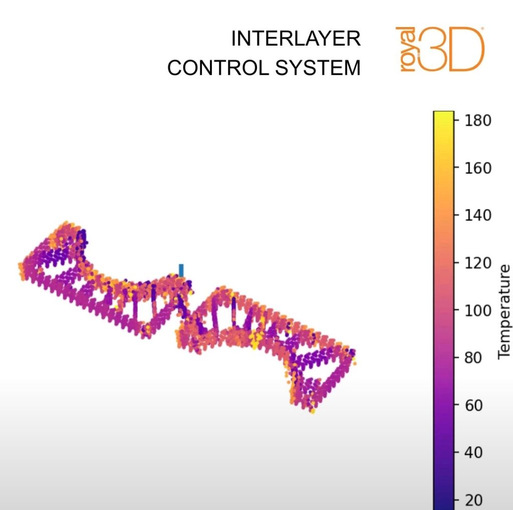 Royal3D ICS捕获的层间温度数据可视化，温度范围约为20°C至180°C