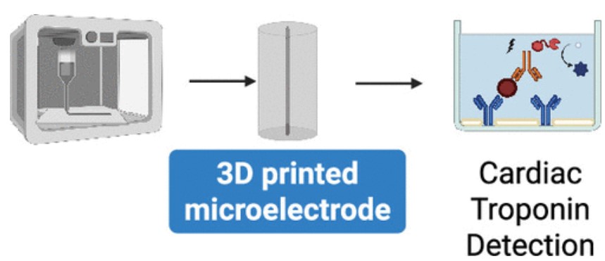 用于检测人血清中肌钙蛋白 I 的微电极平台 用于检测人血清中肌钙蛋白 I 的微电极平台