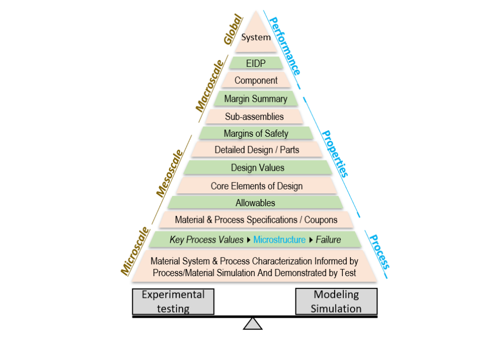 采用优化的协同制造(CM)+实验方法的产品开发未来状态。图片来源:美国国家航空航天局(NASA)/美国联邦航空局(FAA) 采用优化的协同制造(CM)+实验方法的产品开发未来状态。图片来源:美国国家航空航天局(NASA)/美国联邦航空局(FAA)